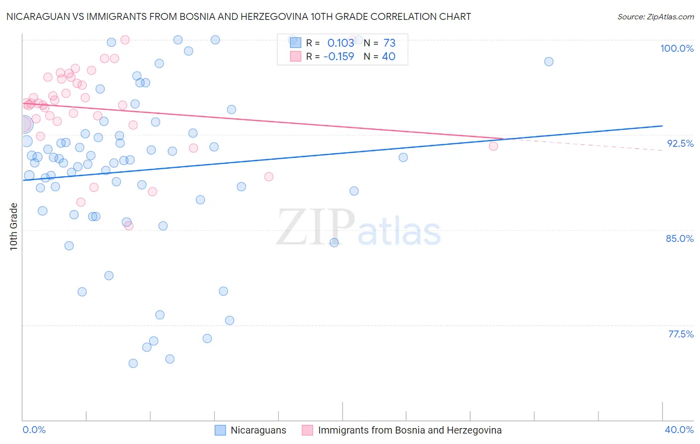 Nicaraguan vs Immigrants from Bosnia and Herzegovina 10th Grade