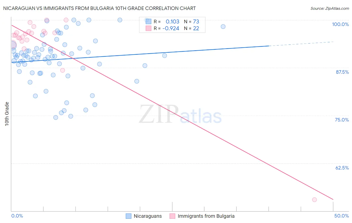 Nicaraguan vs Immigrants from Bulgaria 10th Grade