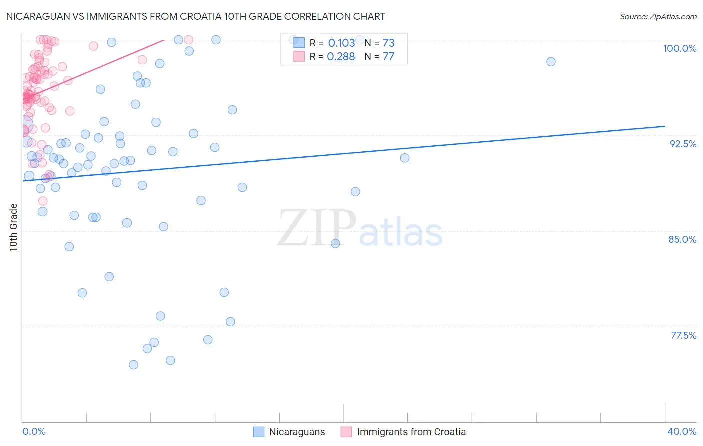 Nicaraguan vs Immigrants from Croatia 10th Grade