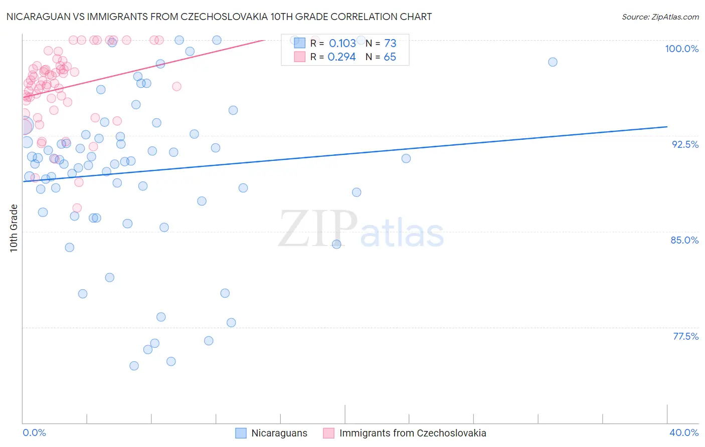 Nicaraguan vs Immigrants from Czechoslovakia 10th Grade