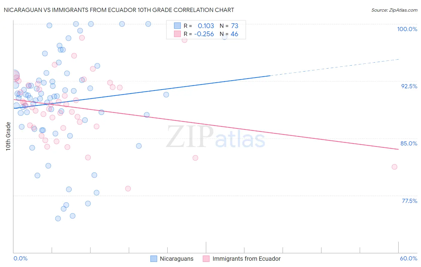 Nicaraguan vs Immigrants from Ecuador 10th Grade
