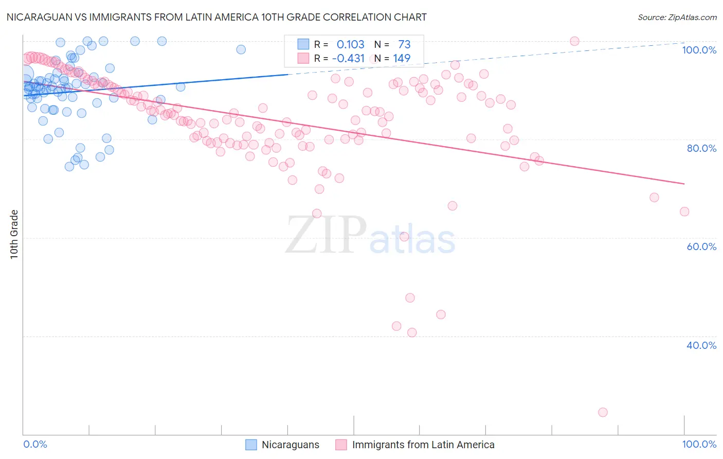 Nicaraguan vs Immigrants from Latin America 10th Grade