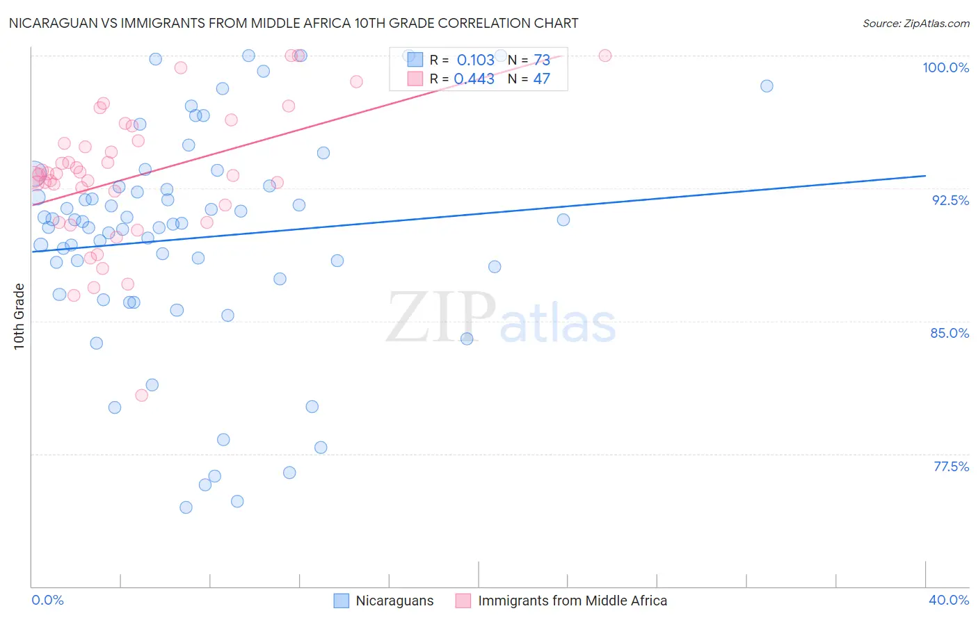 Nicaraguan vs Immigrants from Middle Africa 10th Grade