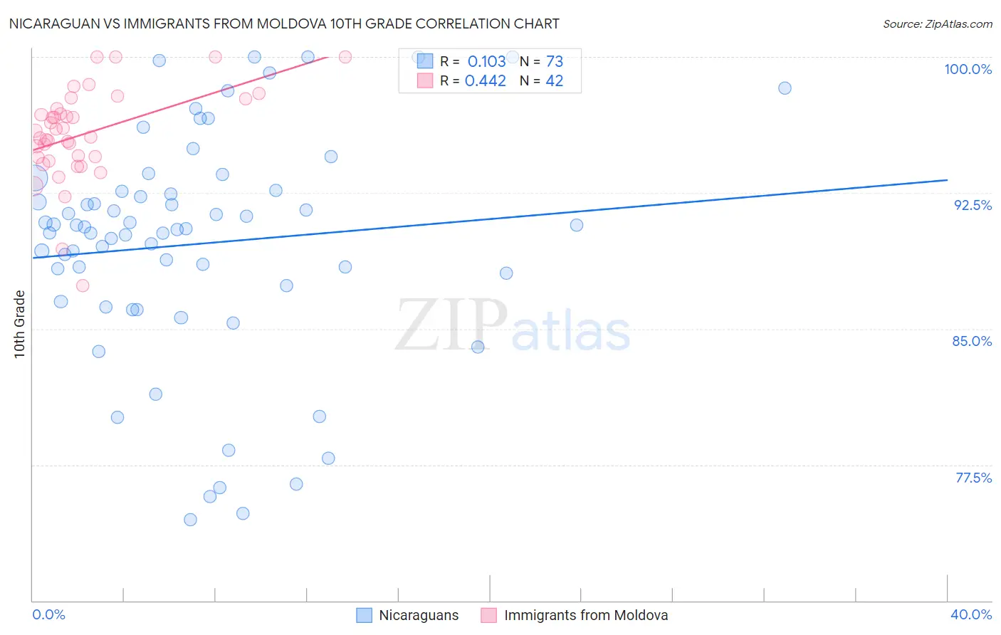 Nicaraguan vs Immigrants from Moldova 10th Grade