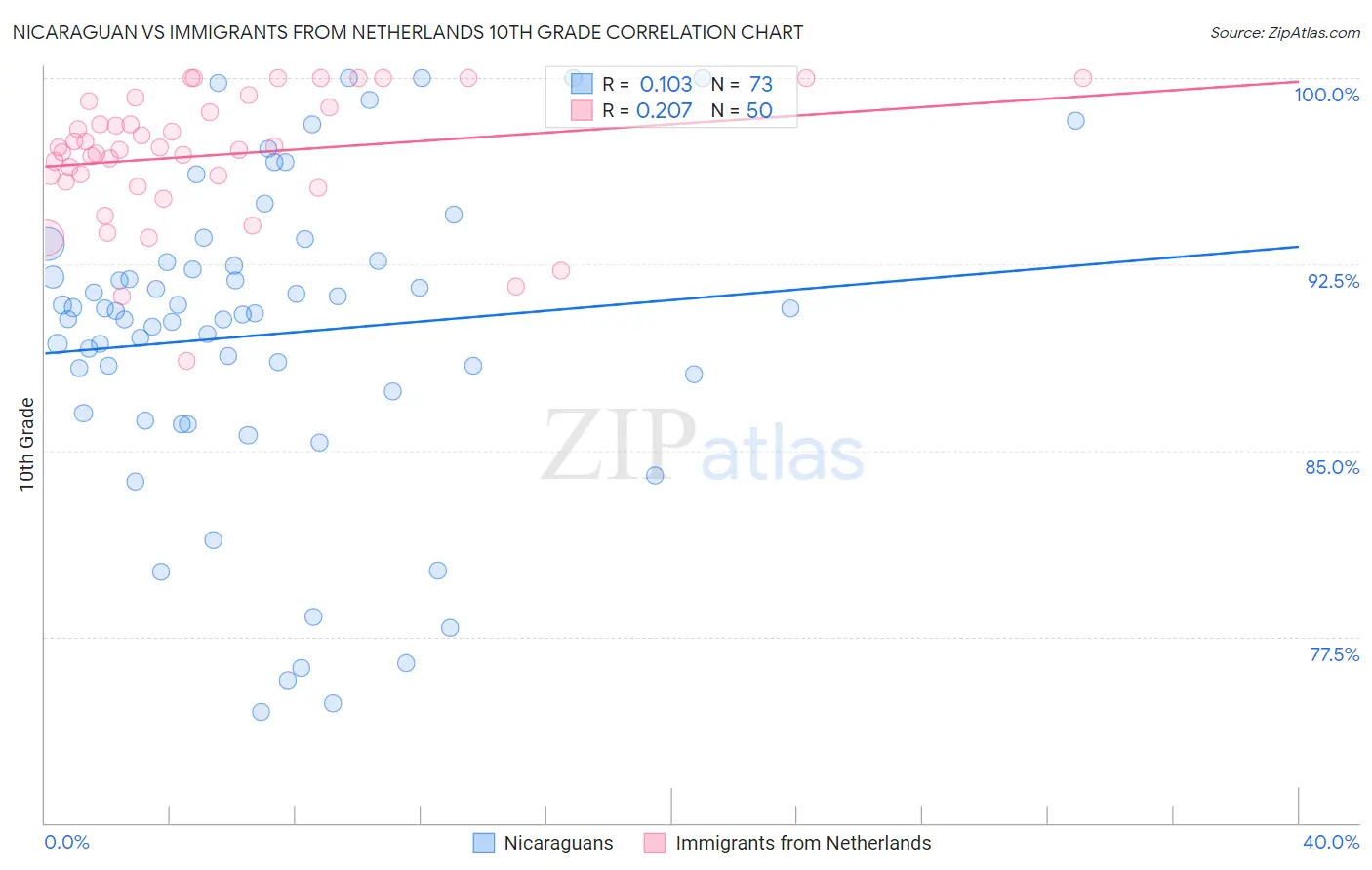 Nicaraguan vs Immigrants from Netherlands 10th Grade