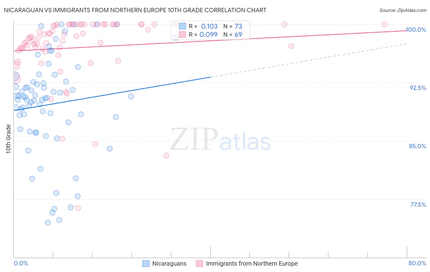 Nicaraguan vs Immigrants from Northern Europe 10th Grade