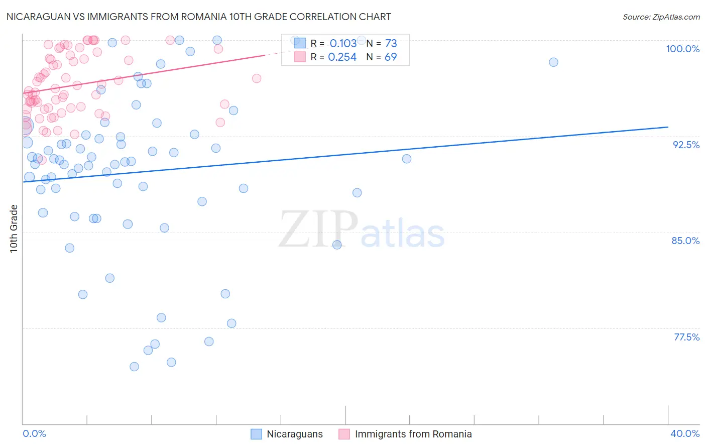 Nicaraguan vs Immigrants from Romania 10th Grade