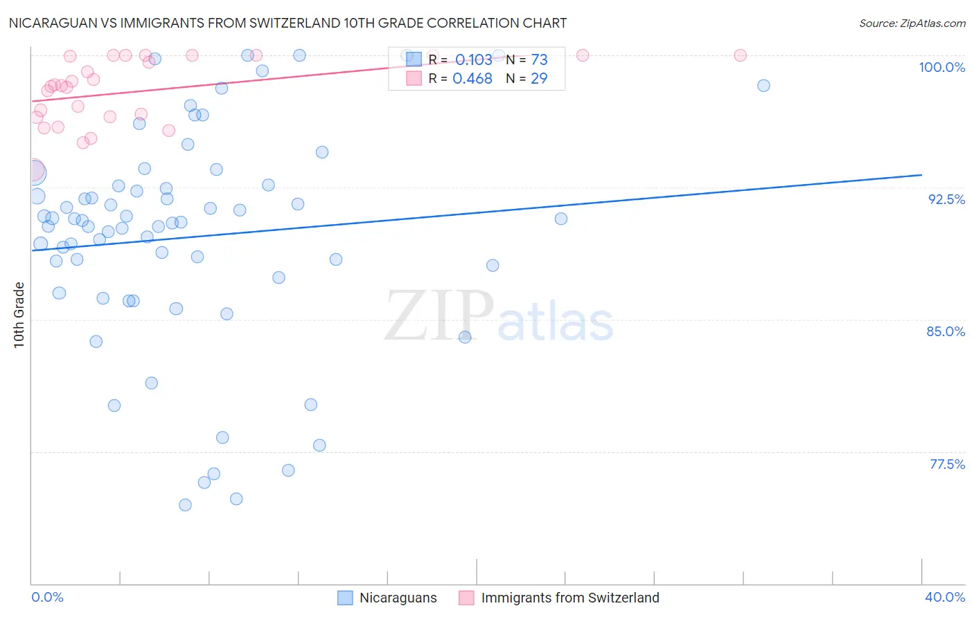Nicaraguan vs Immigrants from Switzerland 10th Grade