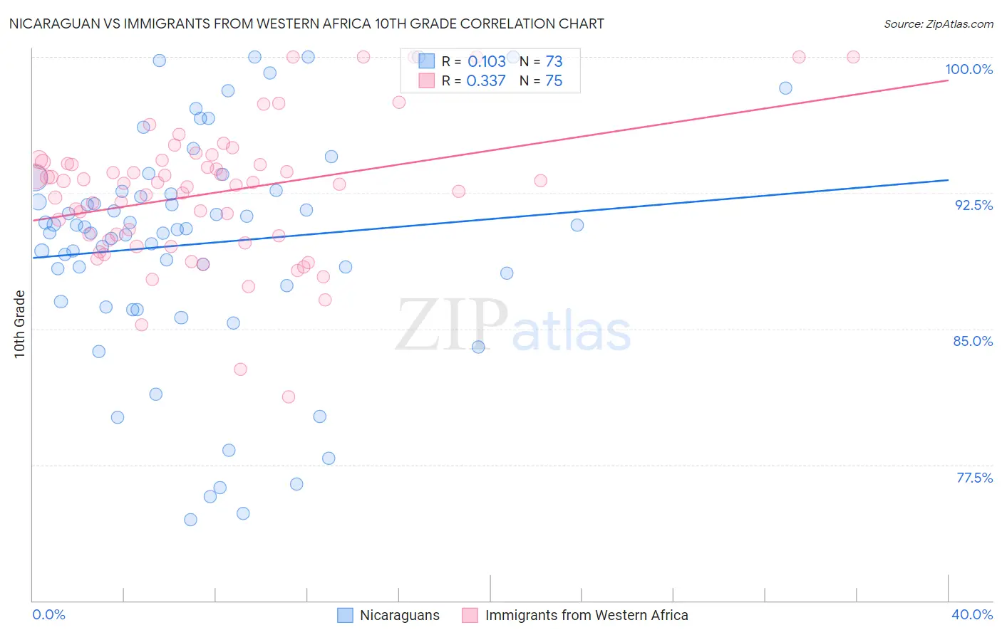 Nicaraguan vs Immigrants from Western Africa 10th Grade