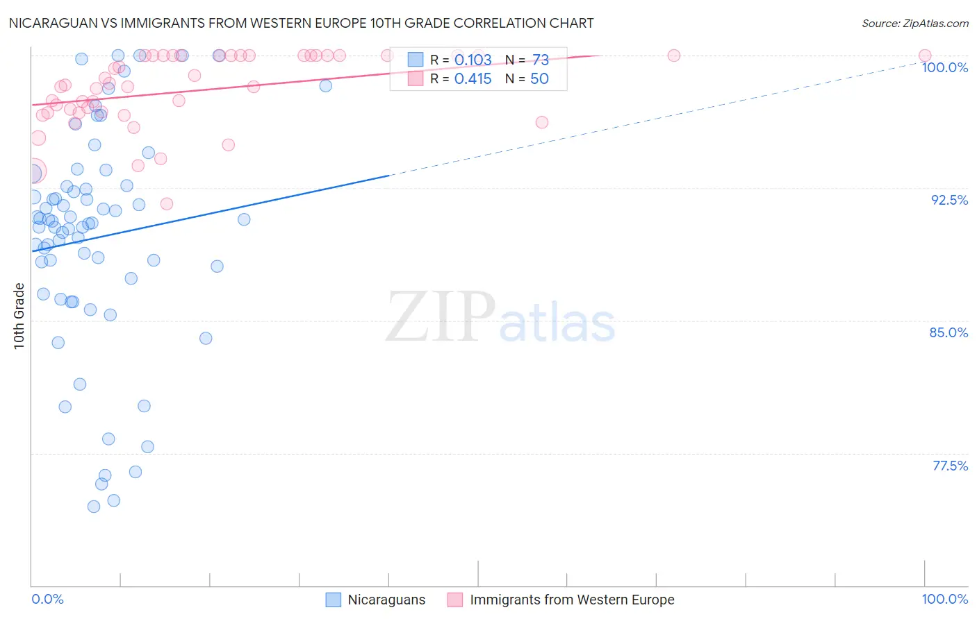 Nicaraguan vs Immigrants from Western Europe 10th Grade
