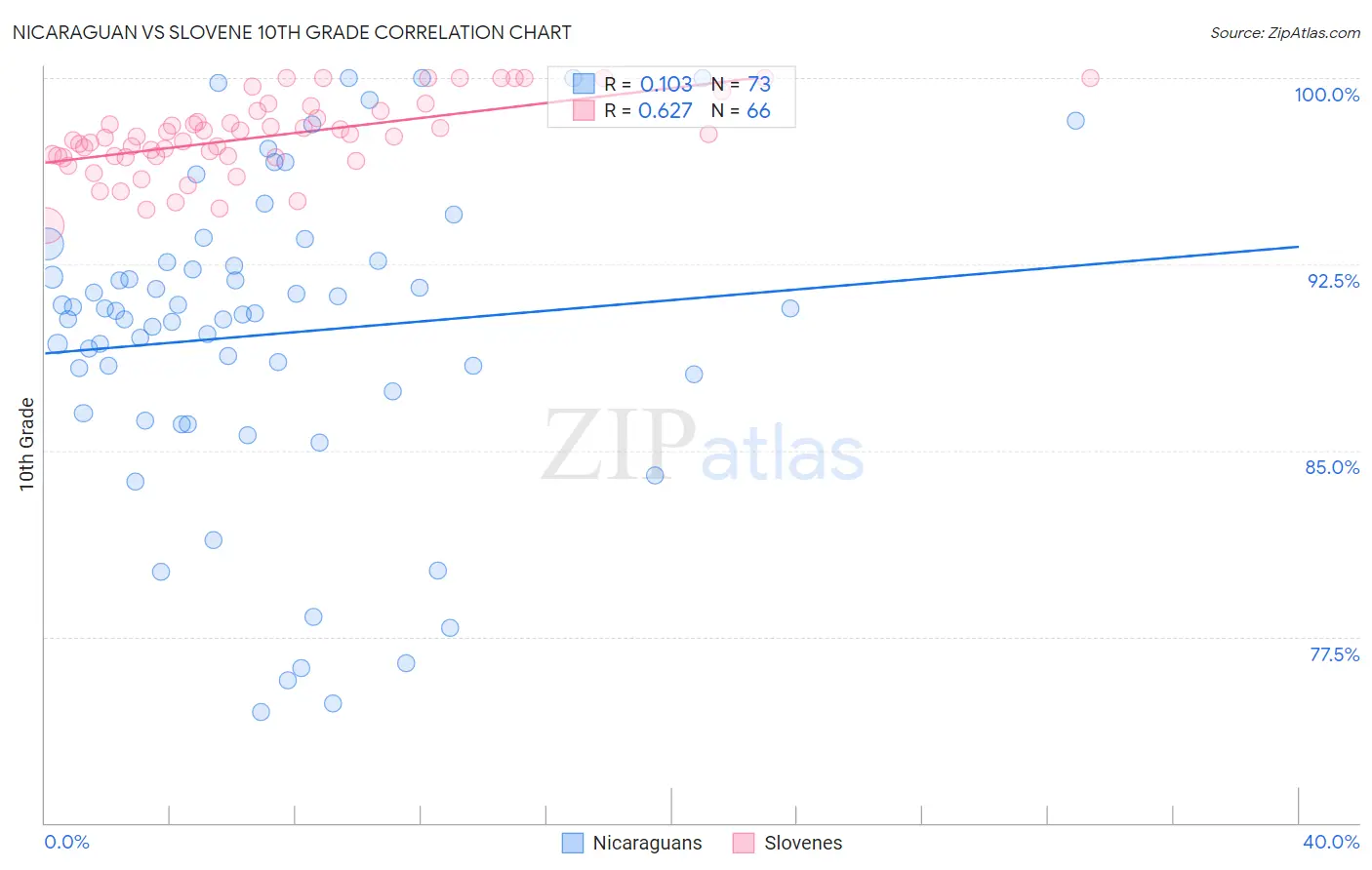 Nicaraguan vs Slovene 10th Grade
