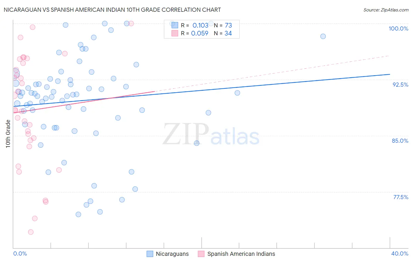 Nicaraguan vs Spanish American Indian 10th Grade