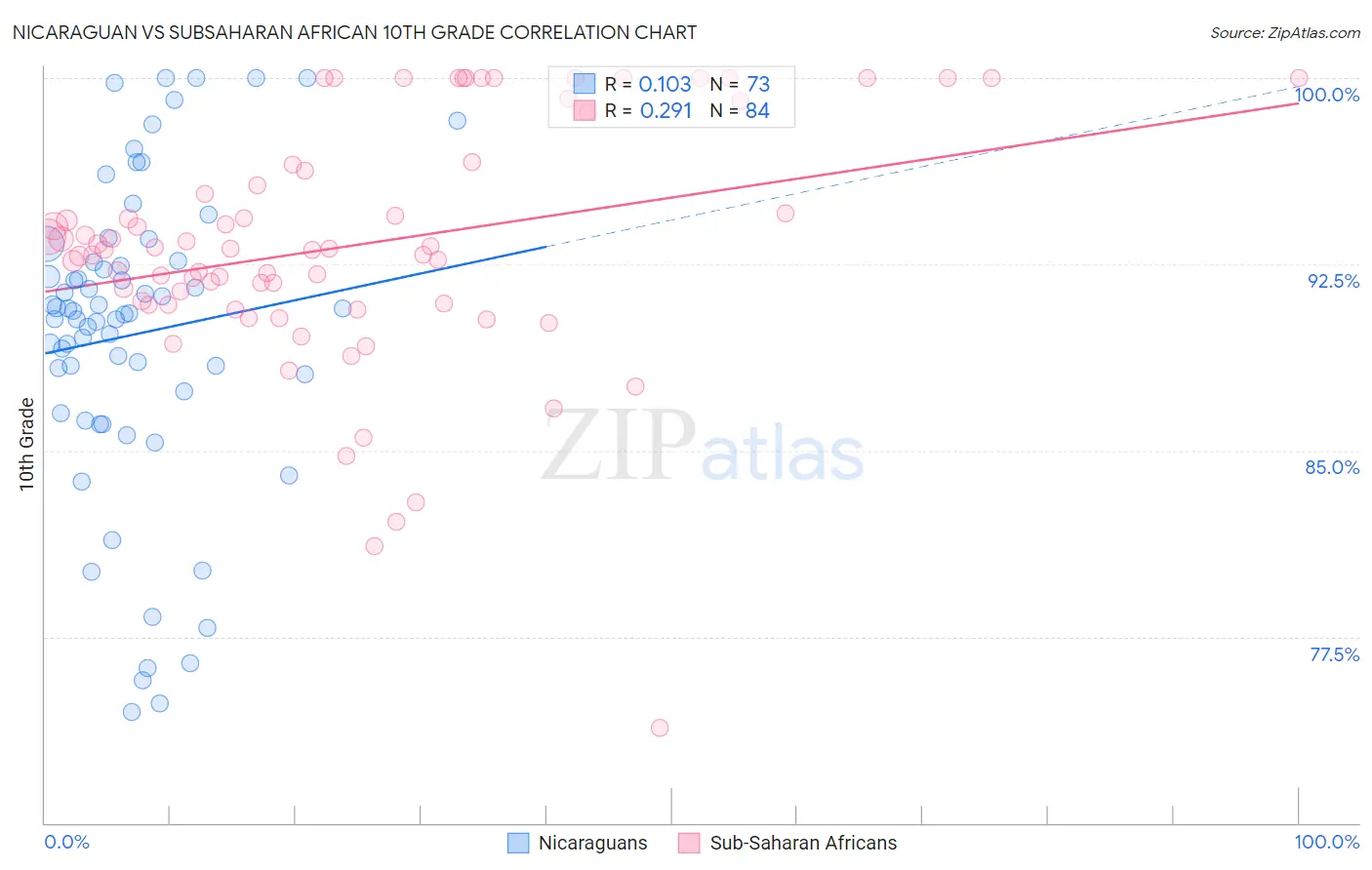 Nicaraguan vs Subsaharan African 10th Grade