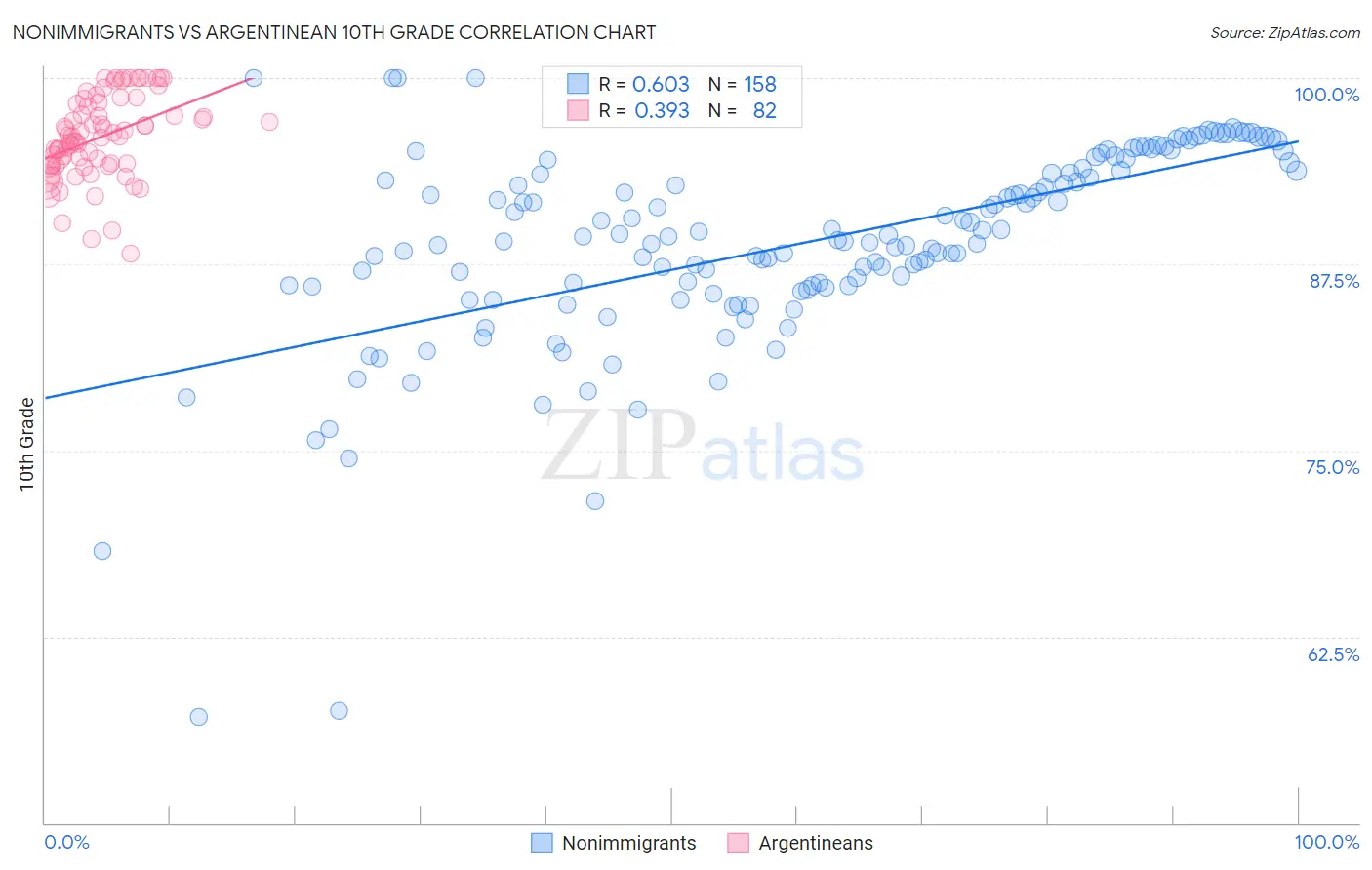 Nonimmigrants vs Argentinean 10th Grade