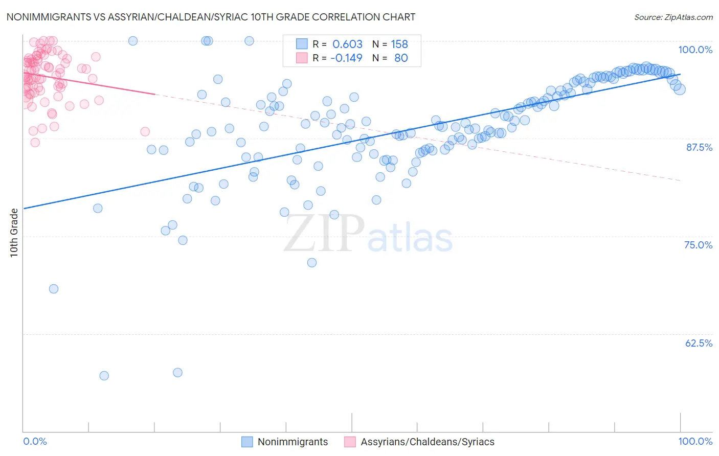 Nonimmigrants vs Assyrian/Chaldean/Syriac 10th Grade