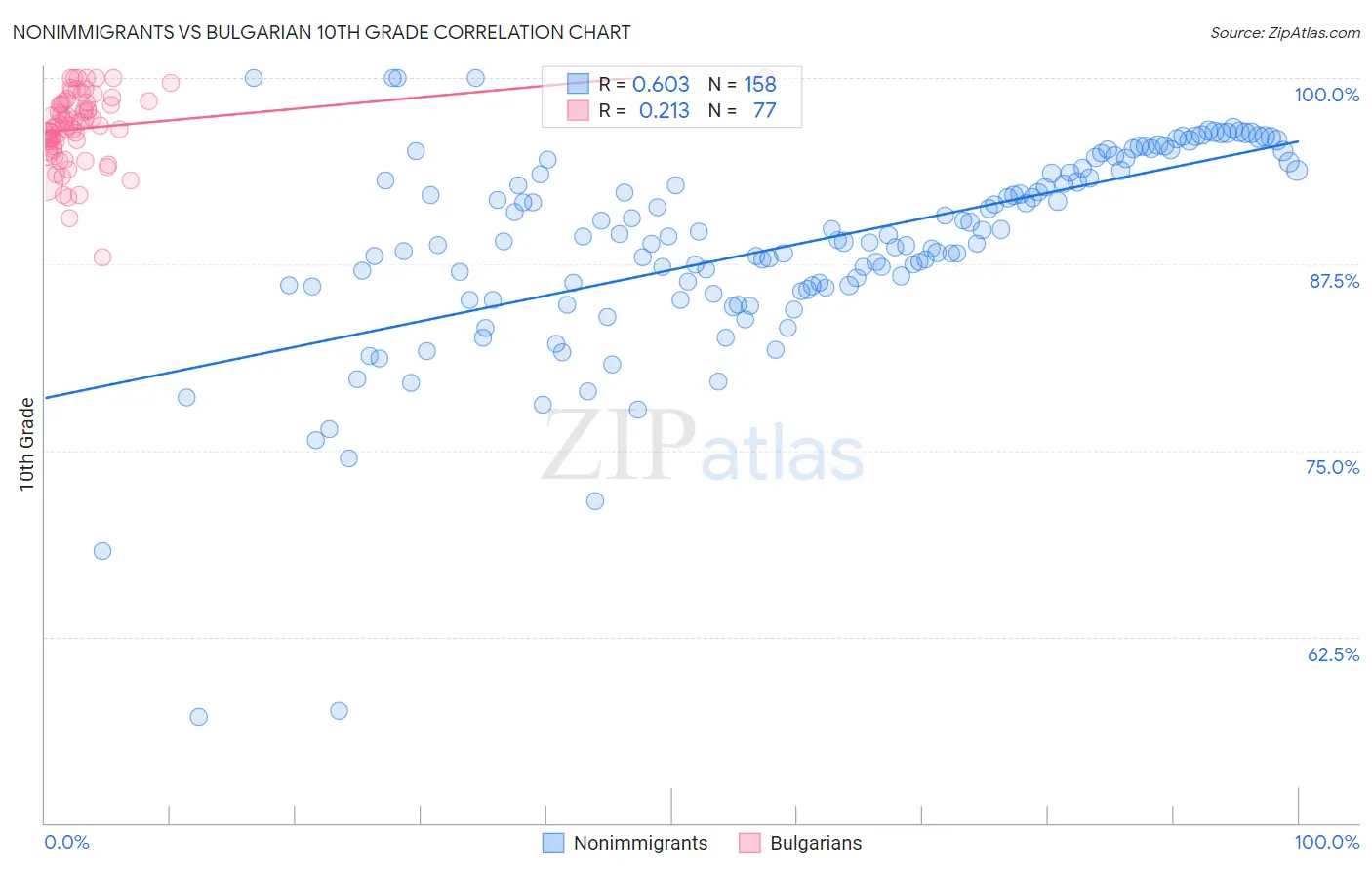Nonimmigrants vs Bulgarian 10th Grade