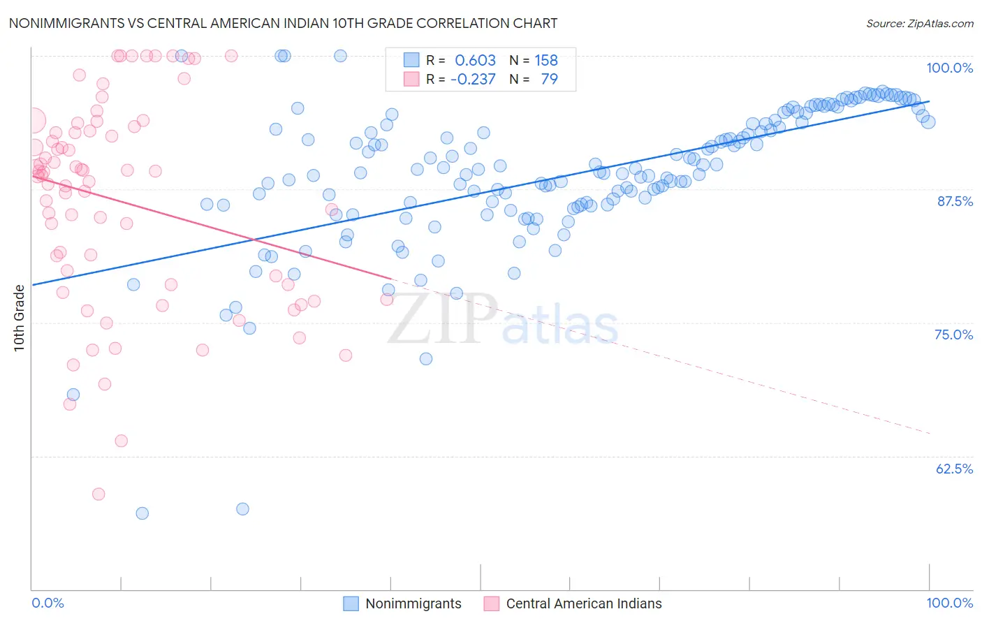 Nonimmigrants vs Central American Indian 10th Grade