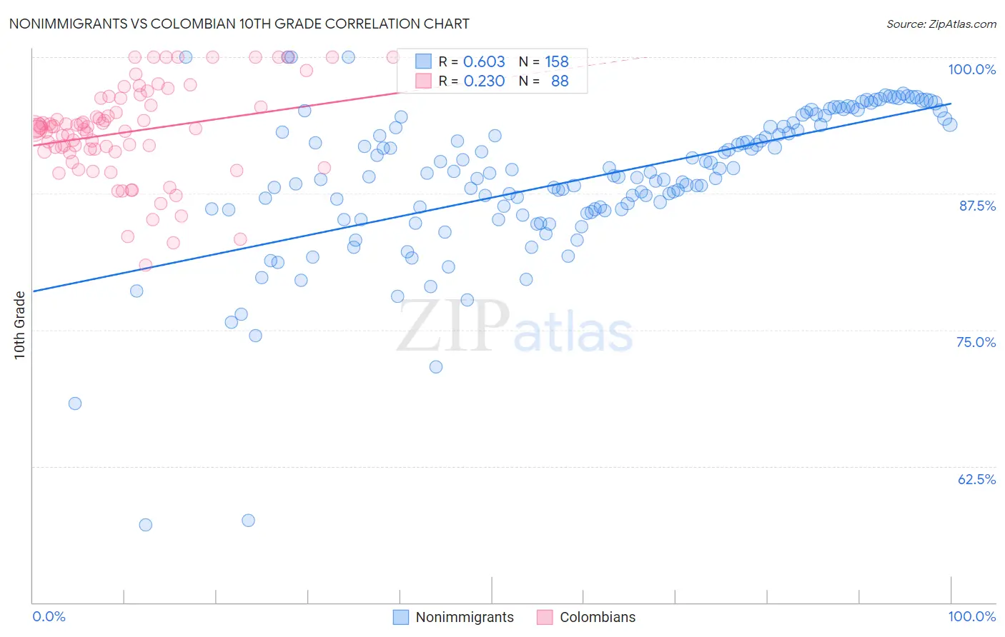Nonimmigrants vs Colombian 10th Grade