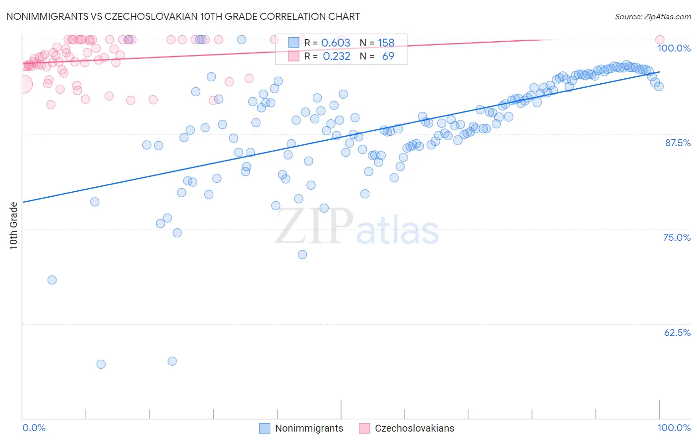 Nonimmigrants vs Czechoslovakian 10th Grade