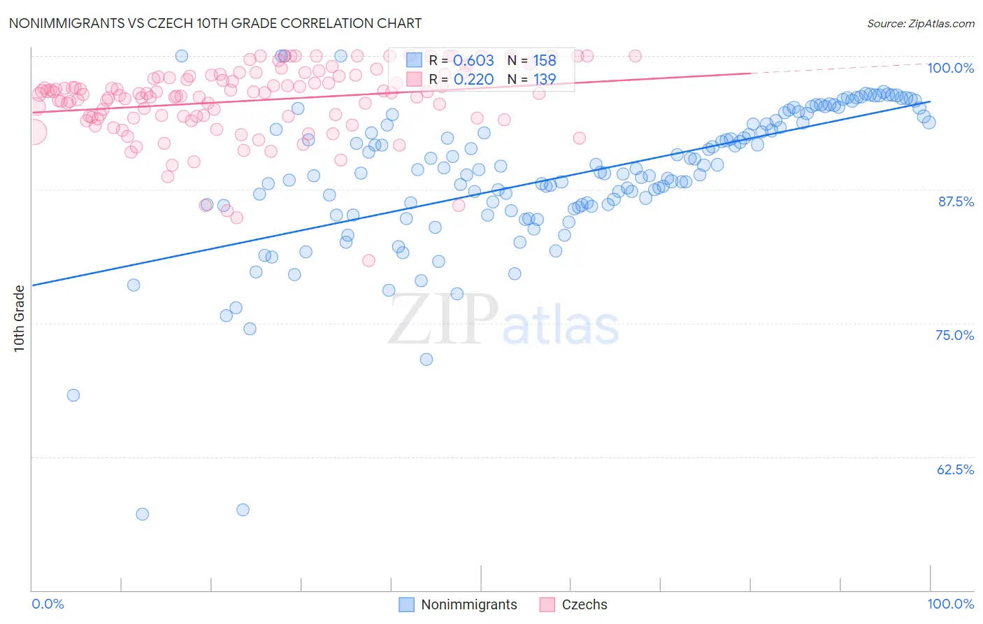 Nonimmigrants vs Czech 10th Grade