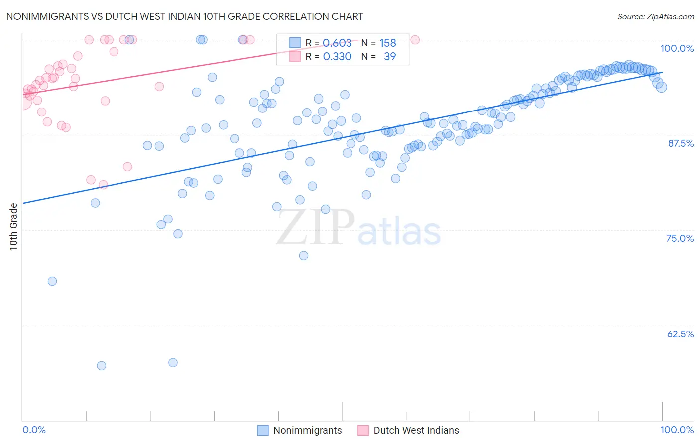 Nonimmigrants vs Dutch West Indian 10th Grade