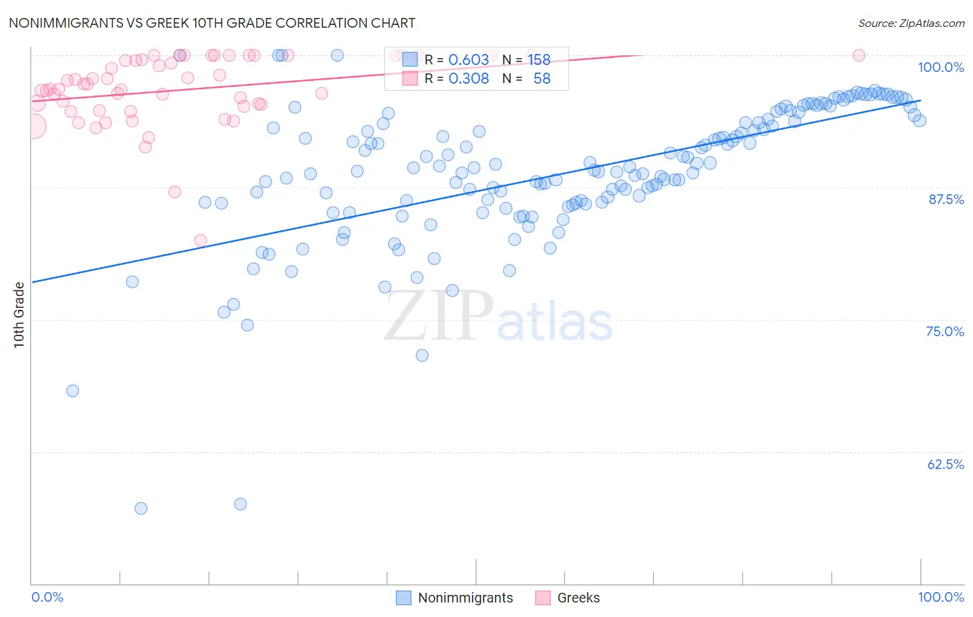 Nonimmigrants vs Greek 10th Grade