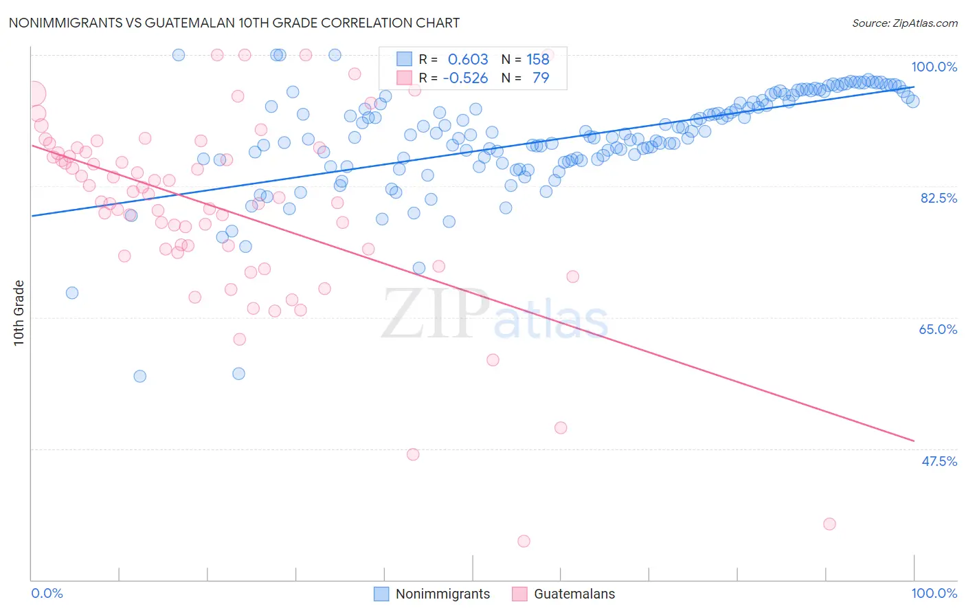 Nonimmigrants vs Guatemalan 10th Grade