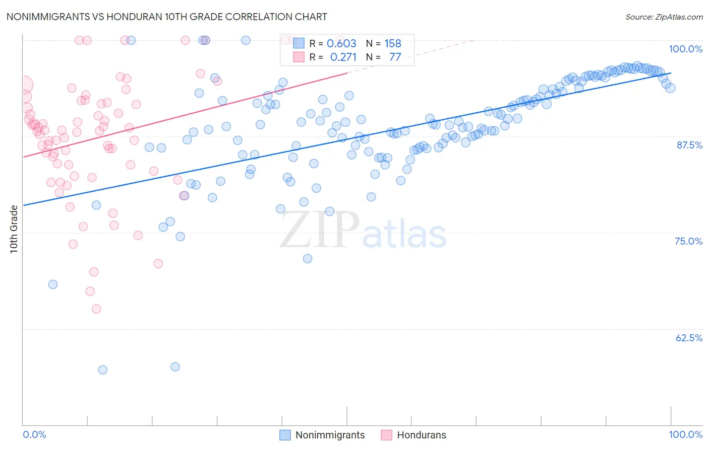 Nonimmigrants vs Honduran 10th Grade