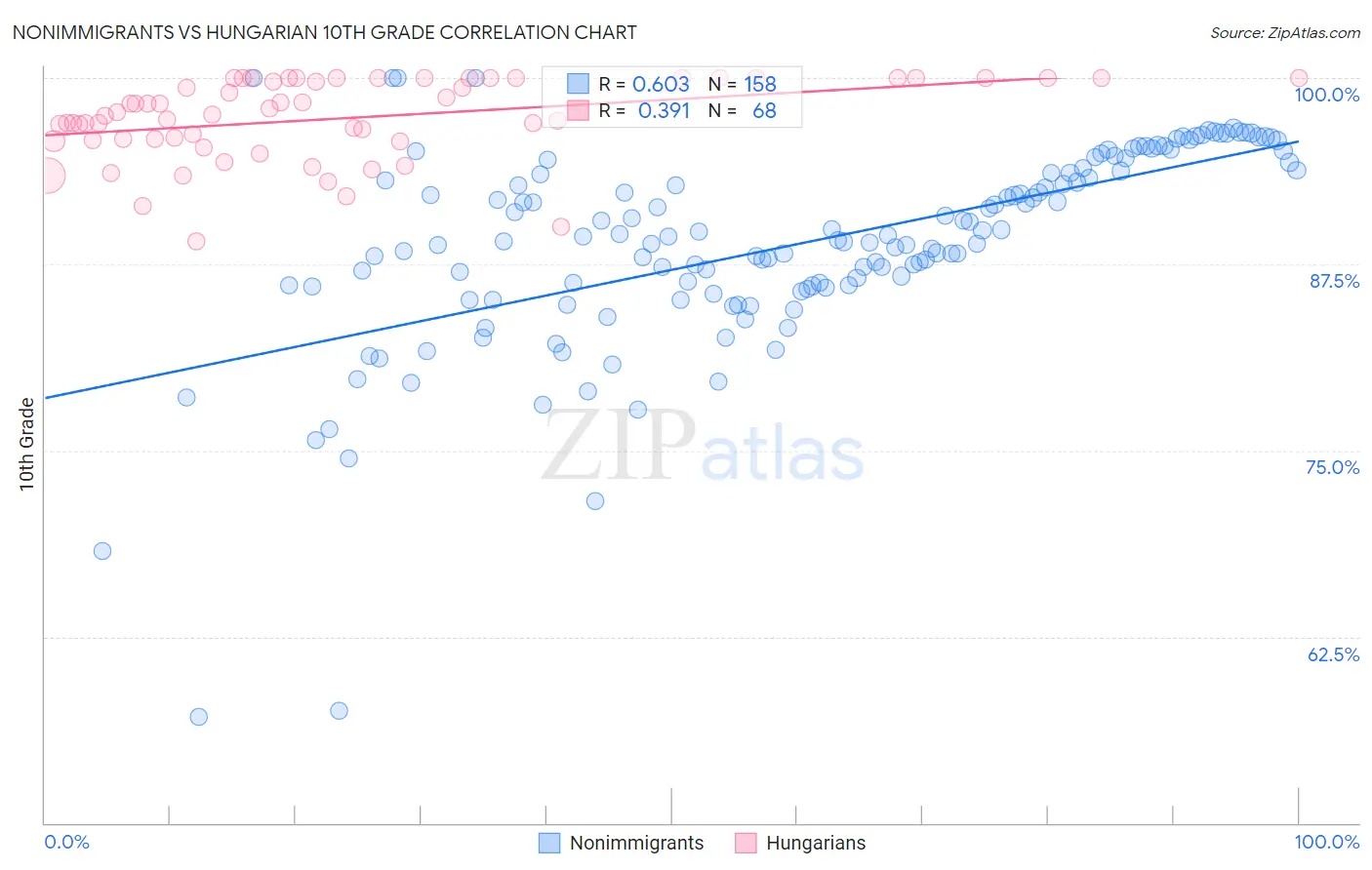 Nonimmigrants vs Hungarian 10th Grade