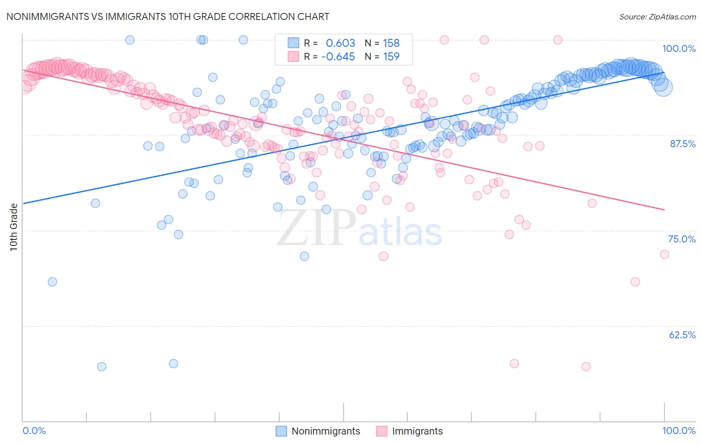 Nonimmigrants vs Immigrants 10th Grade