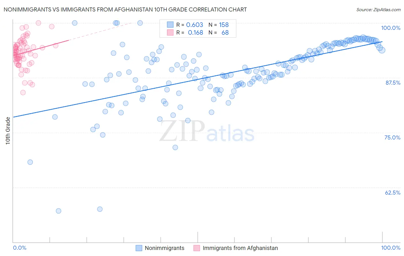 Nonimmigrants vs Immigrants from Afghanistan 10th Grade