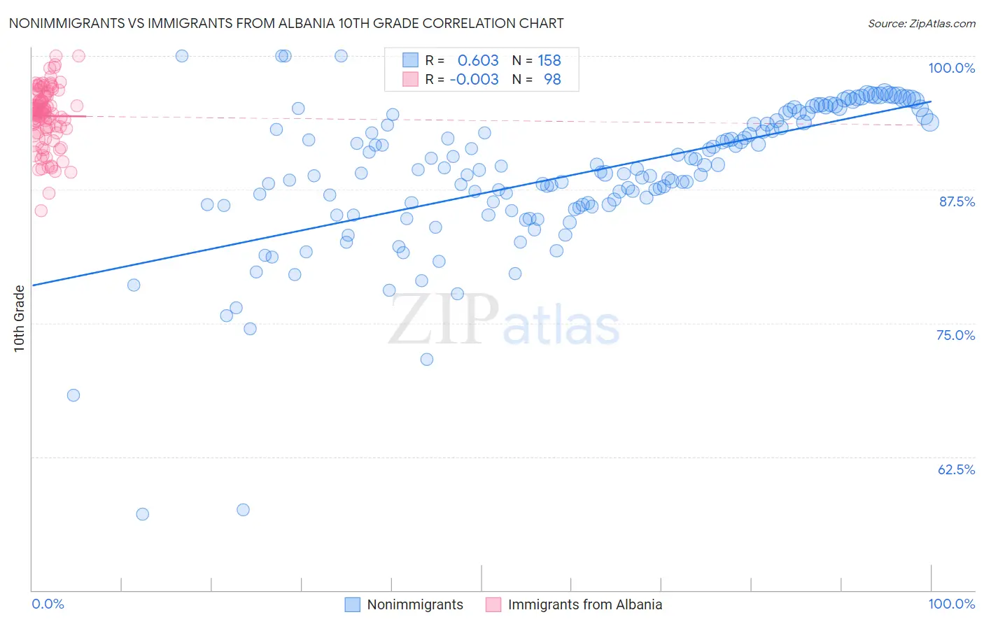 Nonimmigrants vs Immigrants from Albania 10th Grade