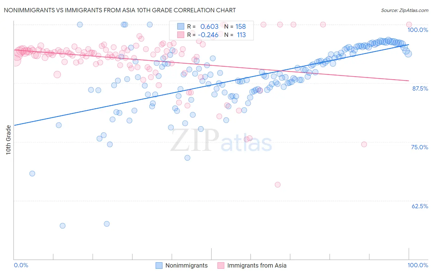 Nonimmigrants vs Immigrants from Asia 10th Grade