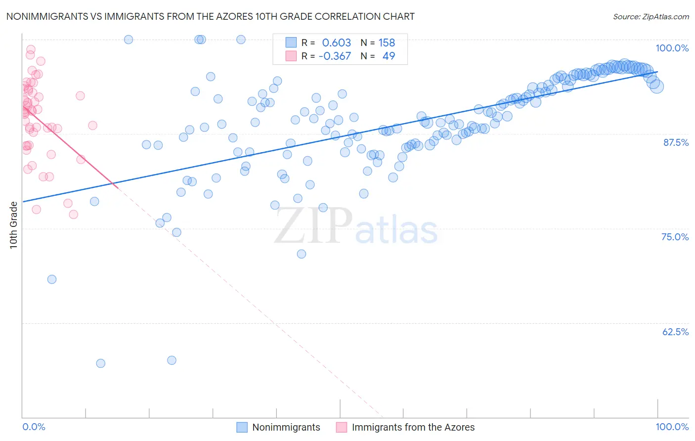 Nonimmigrants vs Immigrants from the Azores 10th Grade