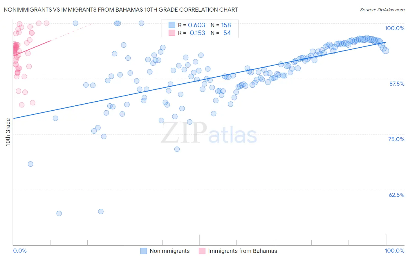 Nonimmigrants vs Immigrants from Bahamas 10th Grade