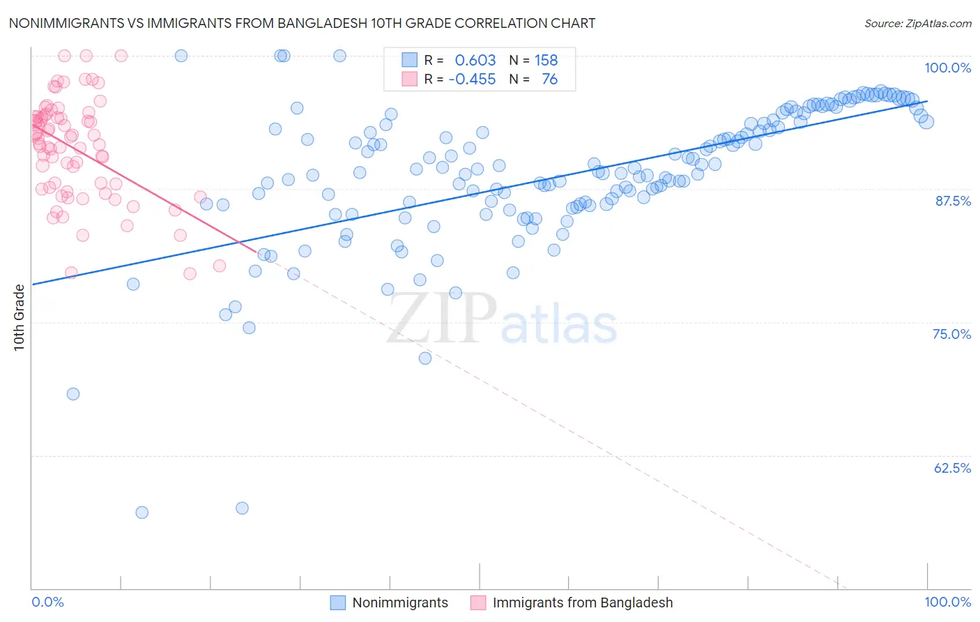 Nonimmigrants vs Immigrants from Bangladesh 10th Grade