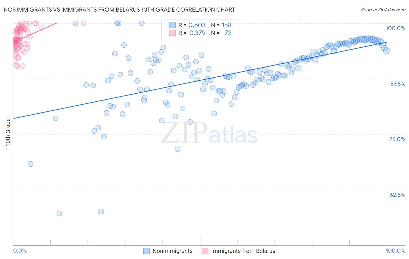 Nonimmigrants vs Immigrants from Belarus 10th Grade