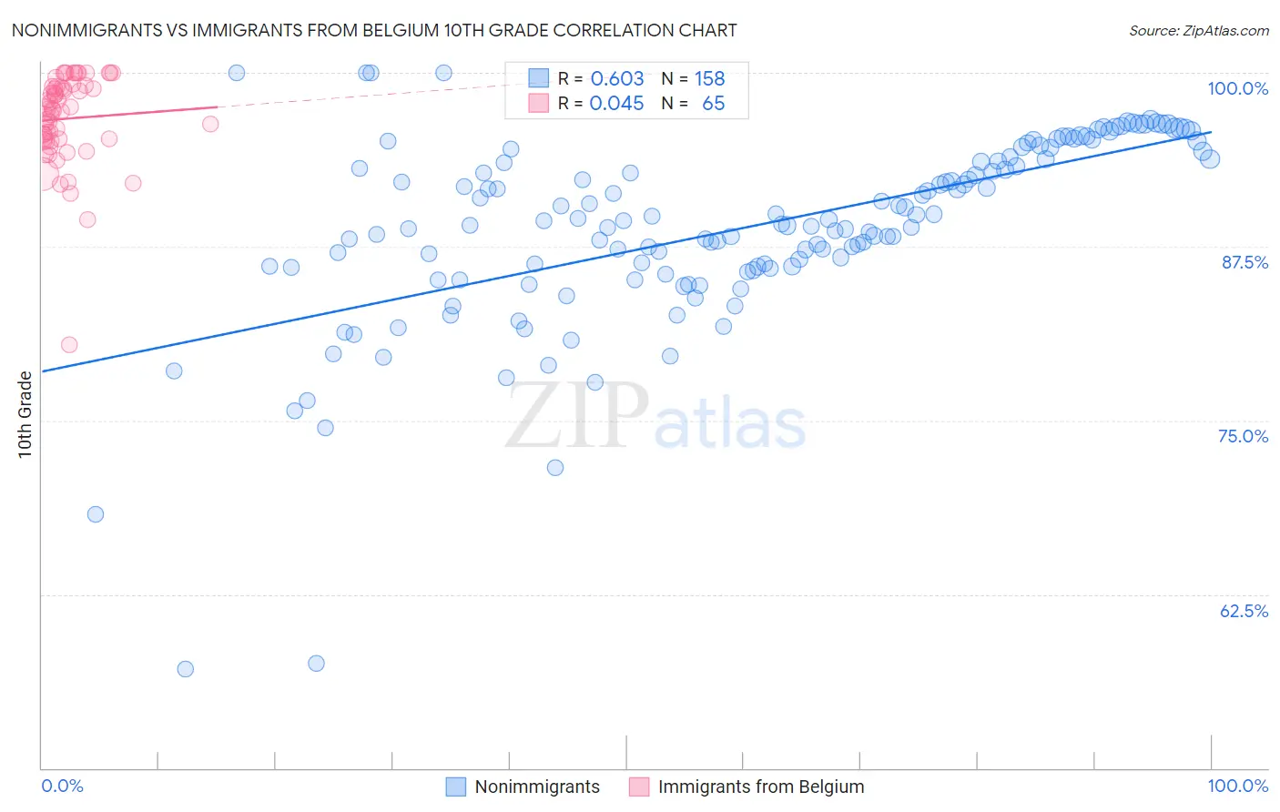 Nonimmigrants vs Immigrants from Belgium 10th Grade