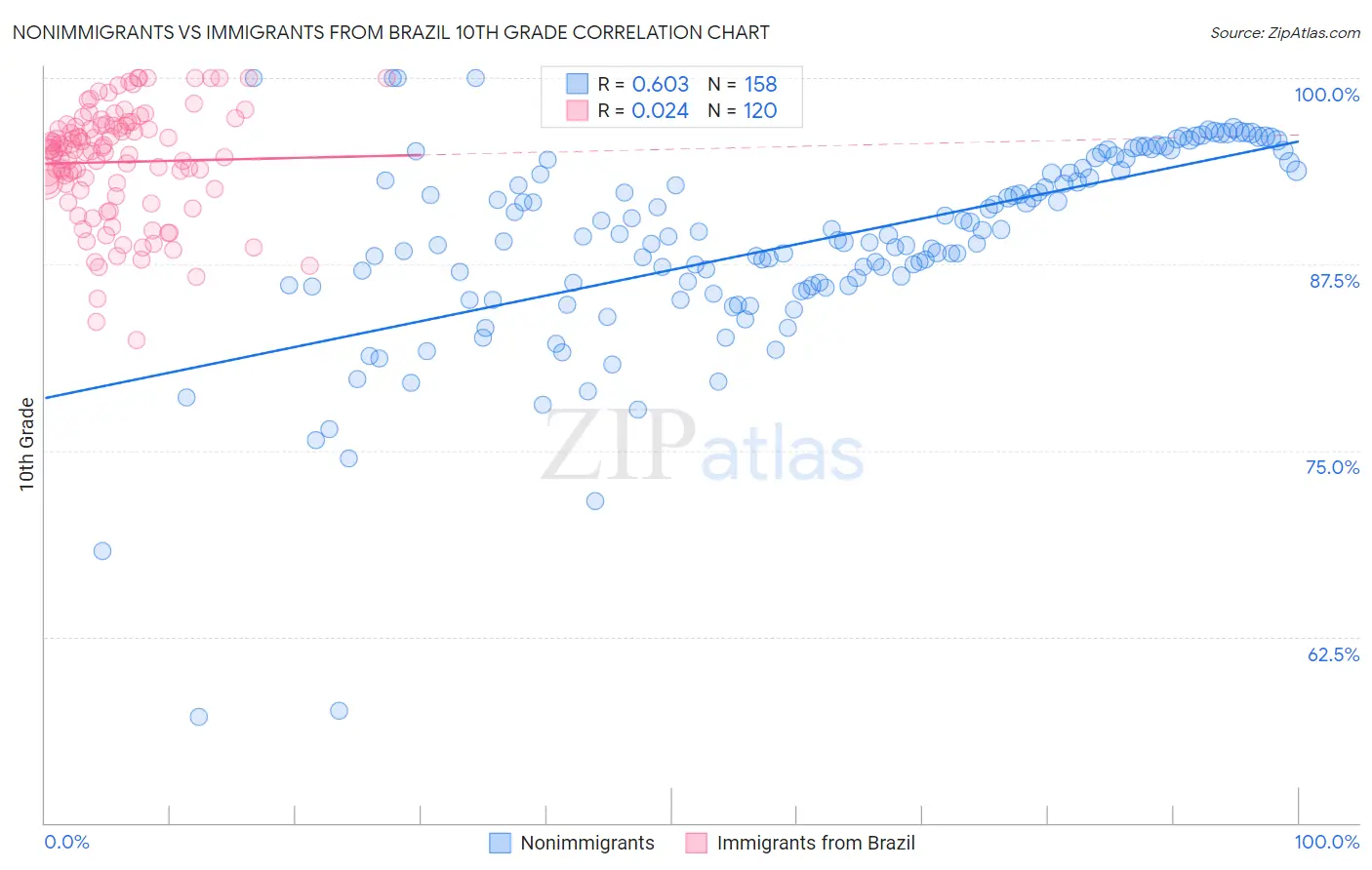 Nonimmigrants vs Immigrants from Brazil 10th Grade