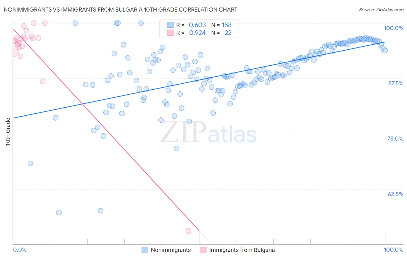 Nonimmigrants vs Immigrants from Bulgaria 10th Grade