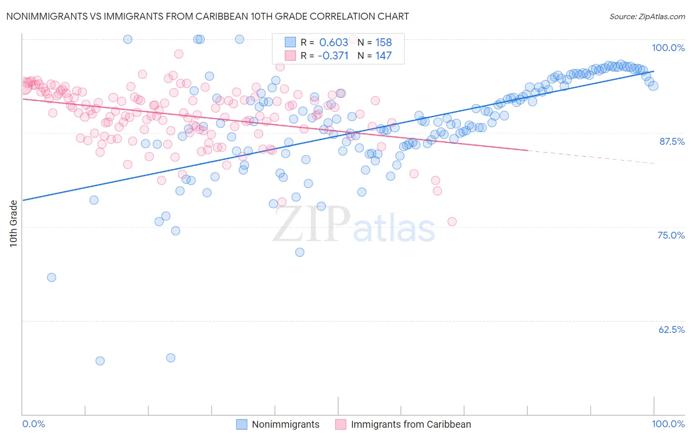 Nonimmigrants vs Immigrants from Caribbean 10th Grade
