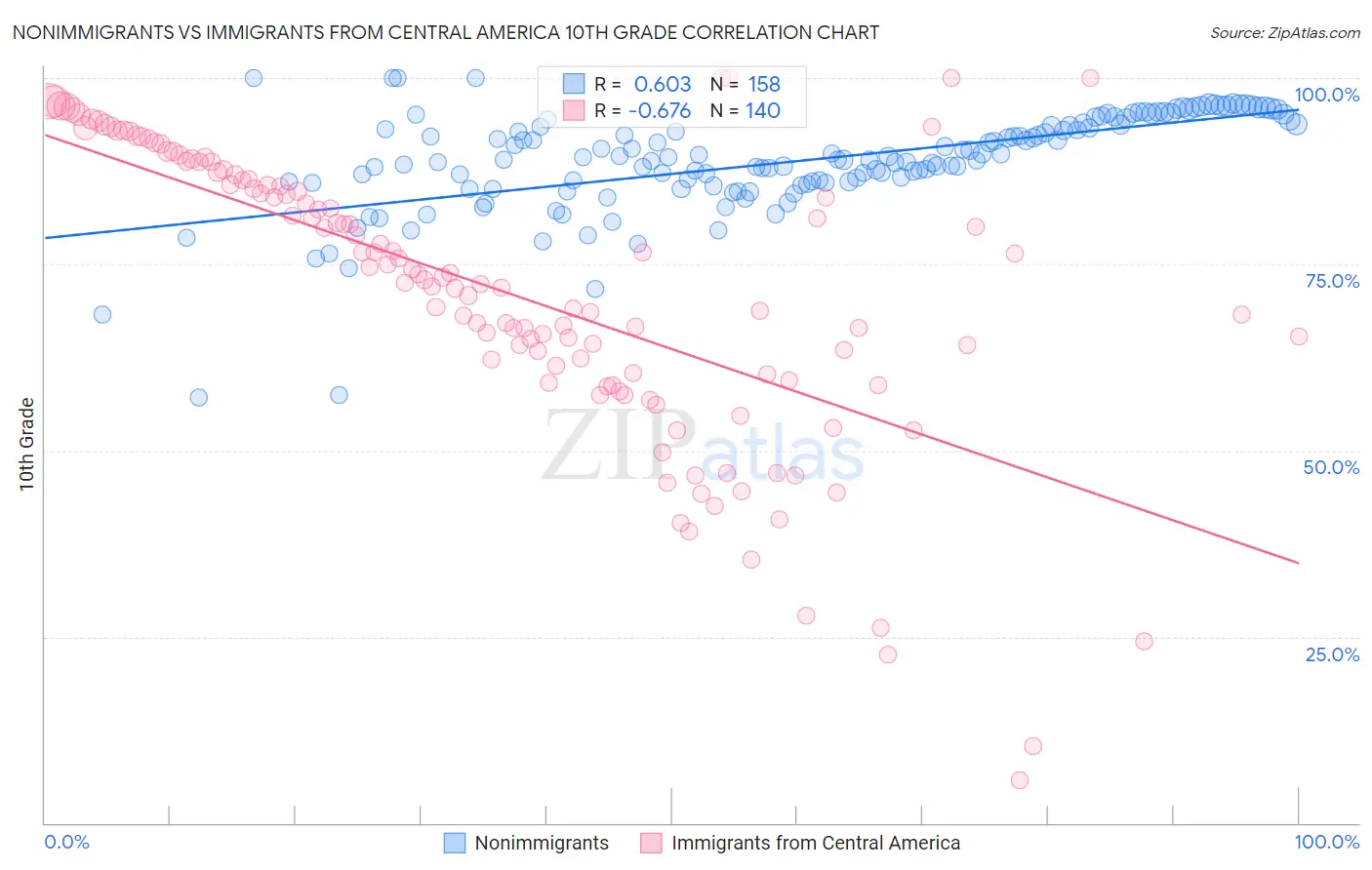 Nonimmigrants vs Immigrants from Central America 10th Grade