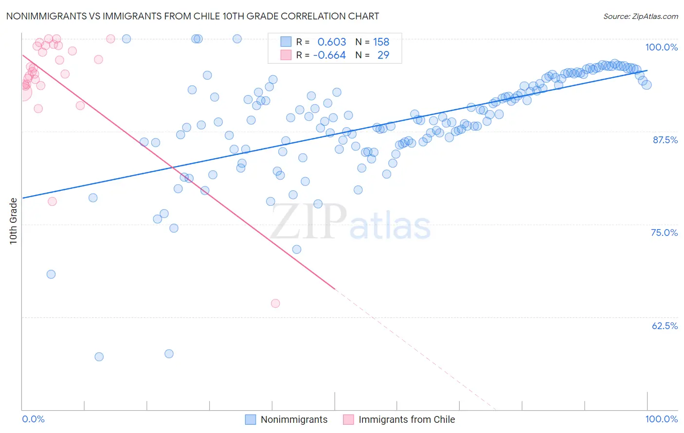 Nonimmigrants vs Immigrants from Chile 10th Grade