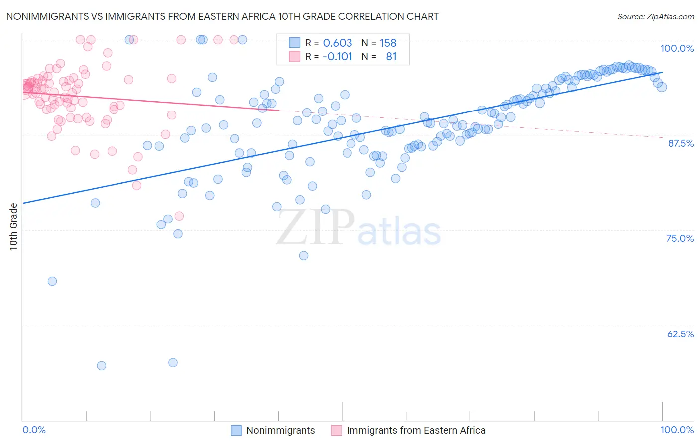 Nonimmigrants vs Immigrants from Eastern Africa 10th Grade