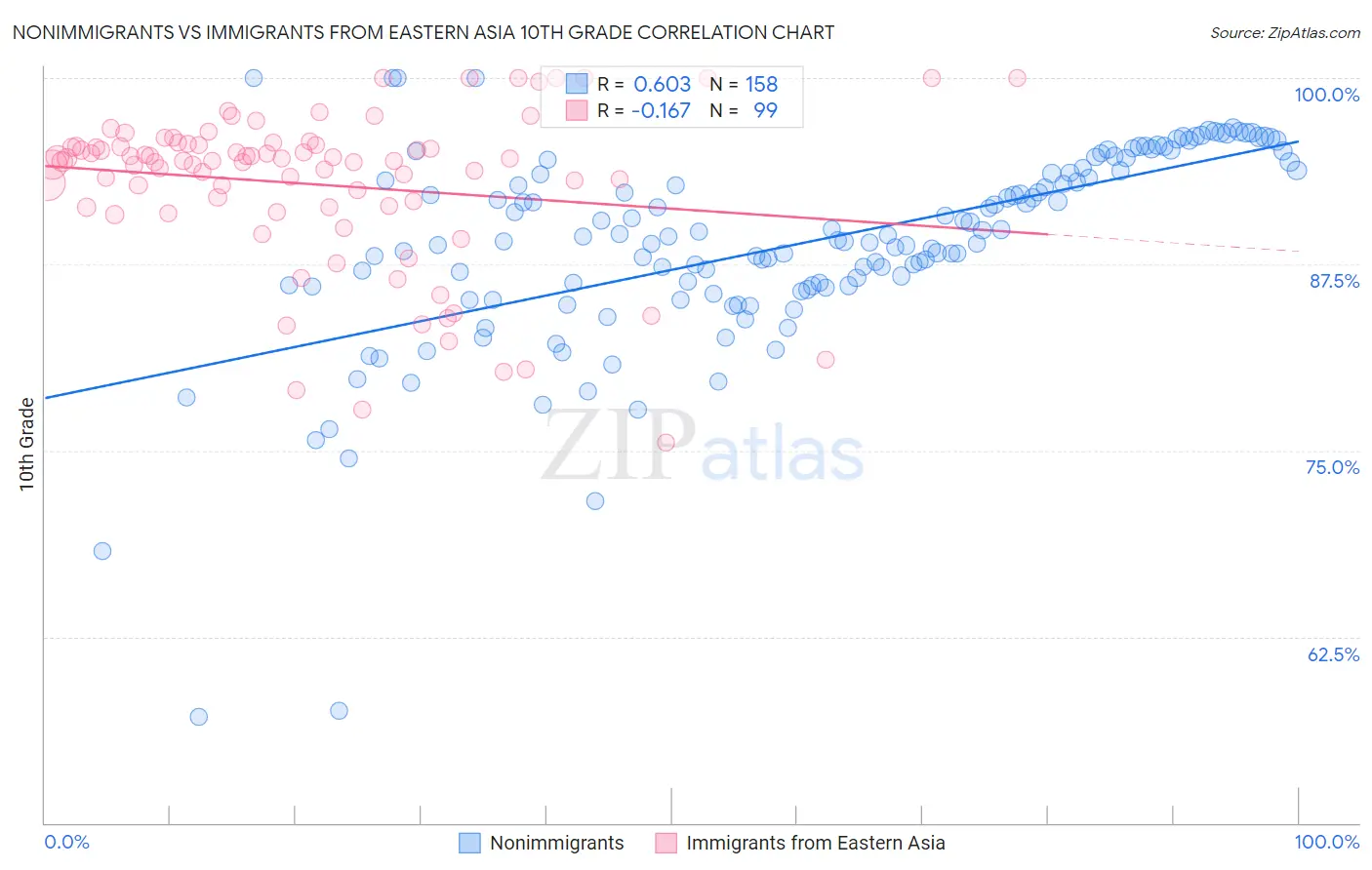 Nonimmigrants vs Immigrants from Eastern Asia 10th Grade