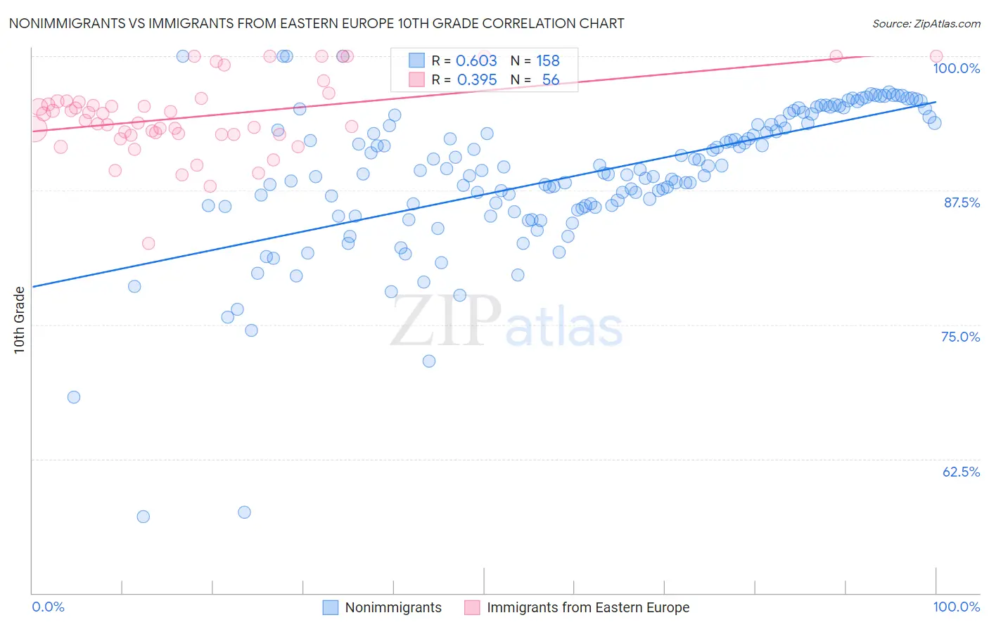 Nonimmigrants vs Immigrants from Eastern Europe 10th Grade