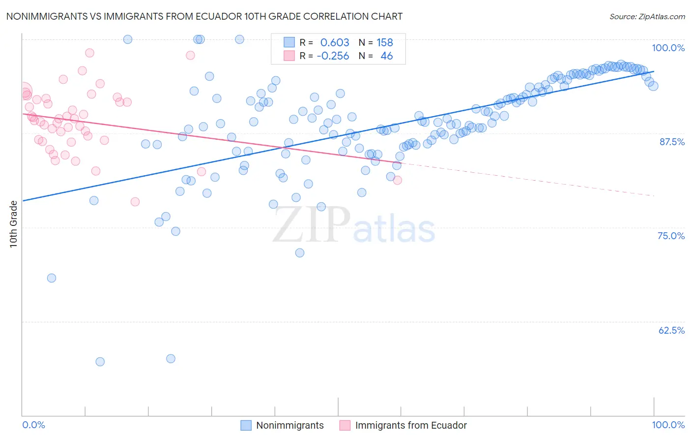 Nonimmigrants vs Immigrants from Ecuador 10th Grade