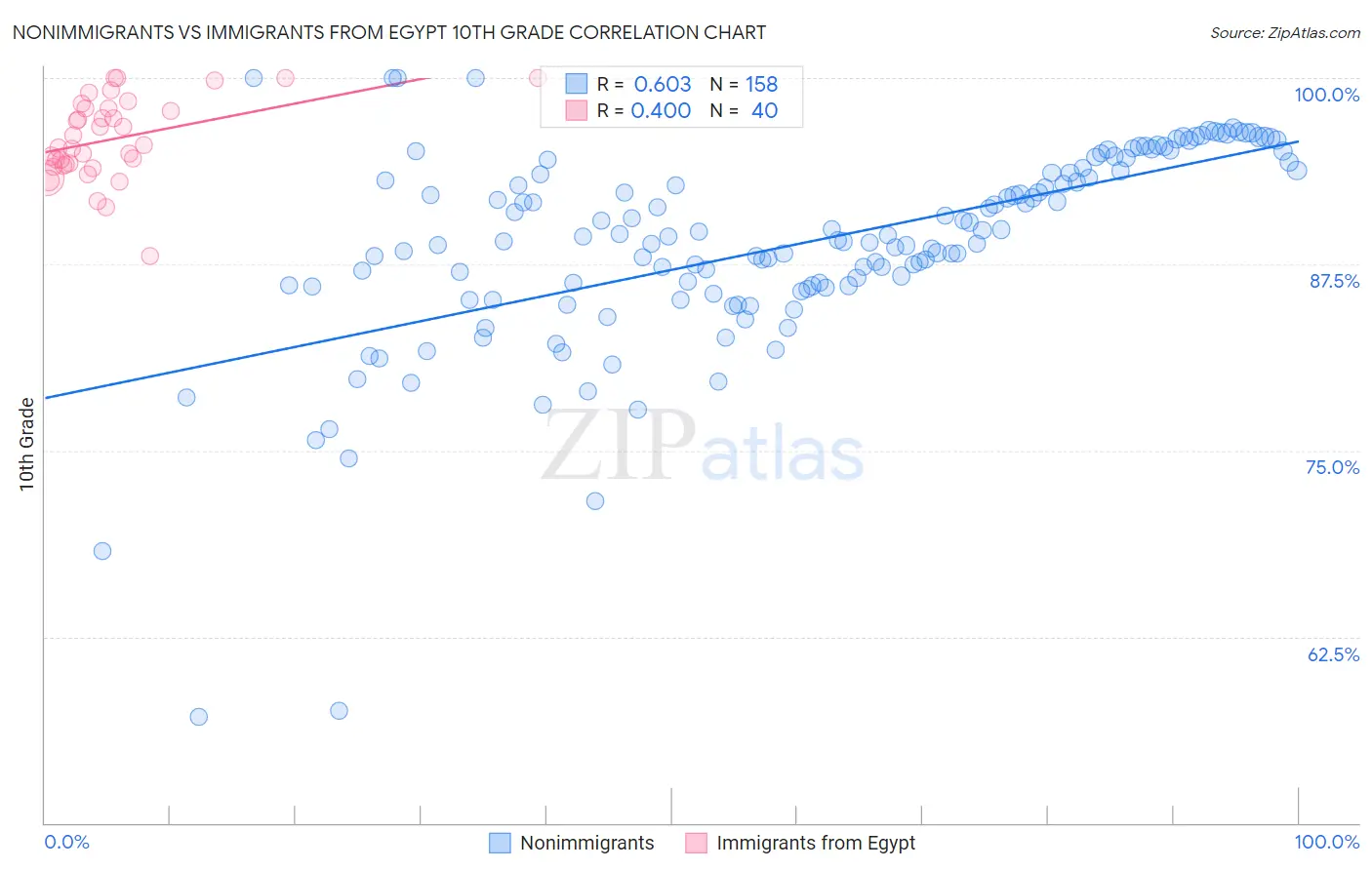 Nonimmigrants vs Immigrants from Egypt 10th Grade