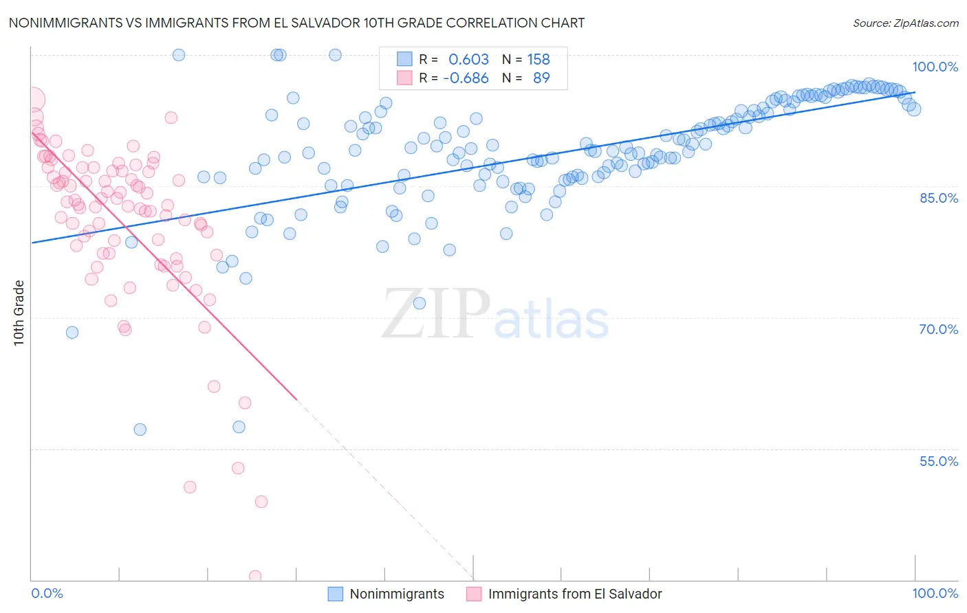 Nonimmigrants vs Immigrants from El Salvador 10th Grade