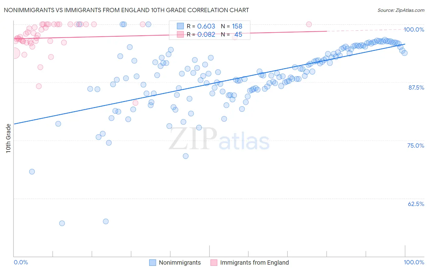 Nonimmigrants vs Immigrants from England 10th Grade